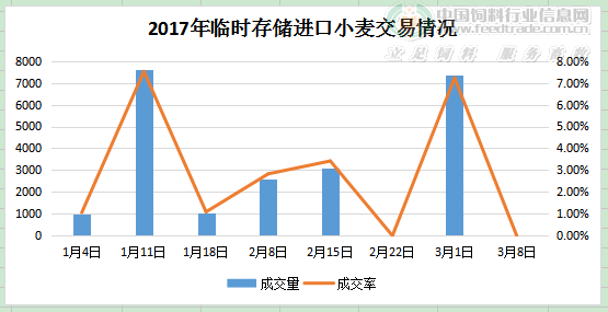 2017年国家临时存储进口<a href=http://www.chuhe.com/_quanweishuju/xiaomai/xiaomaijiage/ target=_blank class=infotextkey>小麦</a>交易情况.png